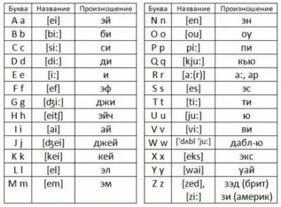 как читается английский алфавит на русском языке