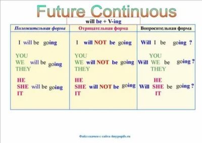 как образуется future continuous