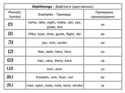 Реферат: Алфавіт Голосні Дифтонги