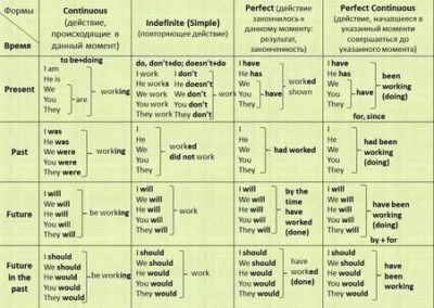 как определить время глагола в английском языке