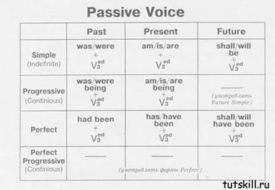 как образуется passive voice