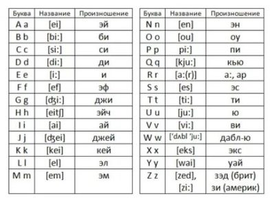 как читаются английские буквы по русски