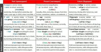 как определить время глагола в английском языке